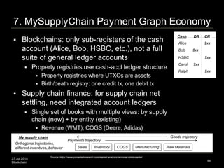 27 Jul 2018
Blockchain
7. MySupplyChain Payment Graph Economy
 Blockchains: only sub-registers of the cash
account (Alice, Bob, HSBC, etc.), not a full
suite of general ledger accounts
 Property registries use cash-acct ledger structure
 Property registries where UTXOs are assets
 Birth/death registry: one credit tx, one debit tx
 Supply chain finance: for supply chain net
settling, need integrated account ledgers
 Single set of books with multiple views: by supply
chain (new) + by entity (existing)
 Revenue (WMT); COGS (Deere, Adidas)
99
Source: https://www.psmarketresearch.com/market-analysis/personal-robot-market
My supply chain
Sales Inventory COGS Manufacturing Raw Materials
Cash
Alice
Bob
Carol
Ralph
HSBC
DR CR
$xx
$xx
$xx
$xx
$xx
Payments trajectory
Goods trajectory
Orthogonal trajectories,
different incentives, behavior
 