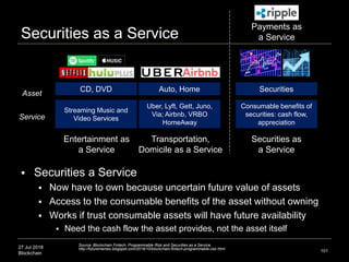 27 Jul 2018
Blockchain
Securities as a Service
101
Source: Blockchain Fintech: Programmable Risk and Securities as a Service,
http://futurememes.blogspot.com/2016/10/blockchain-fintech-programmable-risk.html
CD, DVD
Streaming Music and
Video Services
Entertainment as
a Service
Asset
Service
Auto, Home
Uber, Lyft, Gett, Juno,
Via; Airbnb, VRBO
HomeAway
Transportation,
Domicile as a Service
Securities
Securities as
a Service
 Securities a Service
 Now have to own because uncertain future value of assets
 Access to the consumable benefits of the asset without owning
 Works if trust consumable assets will have future availability
 Need the cash flow the asset provides, not the asset itself
Consumable benefits of
securities: cash flow,
appreciation
Payments as
a Service
 