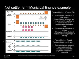 27 Jul 2018
Blockchain
Net settlement: Municipal finance example
103
Source: http://www.cabq.gov/economicdevelopment/business-owners/services-programs/bonds
15-year IDB
Bond
Investor
+
-
State
+
-
Contractor
+
+
Taxpayer
-
-
Contractor
+
-
State
++
Taxpayer
+
-
-
2
1
• State borrows full amount in
bond offering
• State chooses contractor and
pays contract in installments
• Contractor receives
installment payments from
State
• Taxpayers pay tax payments
to State
• State pays interest to bond
holders and repays principal at
maturity
Future Method: Smart
Contract Municipal Project
Current Method: 15-year IDB
• State selects contractor and
supervises project
• Smart contract monthly
payments: taxpayers to
contractor
 