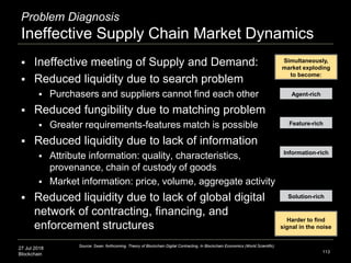 27 Jul 2018
Blockchain
Problem Diagnosis
Ineffective Supply Chain Market Dynamics
113
 Ineffective meeting of Supply and Demand:
 Reduced liquidity due to search problem
 Purchasers and suppliers cannot find each other
 Reduced fungibility due to matching problem
 Greater requirements-features match is possible
 Reduced liquidity due to lack of information
 Attribute information: quality, characteristics,
provenance, chain of custody of goods
 Market information: price, volume, aggregate activity
 Reduced liquidity due to lack of global digital
network of contracting, financing, and
enforcement structures
Information-rich
Feature-rich
Agent-rich
Simultaneously,
market exploding
to become:
Solution-rich
Harder to find
signal in the noise
Source: Swan. forthcoming. Theory of Blockchain Digital Contracting. In Blockchain Economics (World Scientific)
 