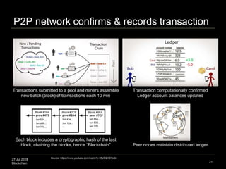 27 Jul 2018
Blockchain
P2P network confirms & records transaction
21
Source: https://www.youtube.com/watch?v=t5JGQXCTe3c
Transaction computationally confirmed
Ledger account balances updated
Peer nodes maintain distributed ledger
Transactions submitted to a pool and miners assemble
new batch (block) of transactions each 10 min
Each block includes a cryptographic hash of the last
block, chaining the blocks, hence “Blockchain”
 