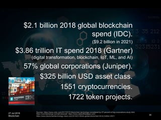 27 Jul 2018
Blockchain 30
$2.1 billion 2018 global blockchain
spend (IDC).
($9.2 billion in 2021)
$3.86 trillion IT spend 2018 (Gartner)
(digital transformation, blockchain, IoT, ML, and AI)
57% global corporations (Juniper).
$325 billion USD asset class.
1551 cryptocurrencies.
1722 token projects.
Sources: https://www.cnbc.com/2017/07/31/blockchain-technology-considered-by-57-percent-of-big-corporations-study.html,
https://coinmarketcap.com/all/views/all/, https://www.stateofthedapps.com/,
https://www.blockchaintechnology-news.com/2018/01/26/idc-global-blockchain-hit-9-2-billion-2021/
 