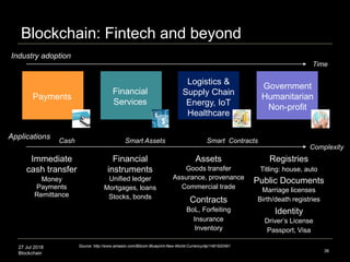 27 Jul 2018
Blockchain 36
Source: http://www.amazon.com/Bitcoin-Blueprint-New-World-Currency/dp/1491920491
Blockchain: Fintech and beyond
AssetsImmediate
cash transfer
Applications
Payments
Money
Remittance
Financial
instruments
Unified ledger
Mortgages, loans
Titling: house, auto
Inventory
Commercial trade
Payments
Financial
Services
Logistics &
Supply Chain
Energy, IoT
Healthcare
Government
Humanitarian
Non-profit
Industry adoption
Time
Complexity
Stocks, bonds
Goods transfer
Assurance, provenance
Identity
Driver’s License
Passport, Visa
Contracts
Registries
Marriage licenses
Public Documents
Birth/death registries
BoL, Forfeiting
Insurance
Cash Smart Assets Smart Contracts
 