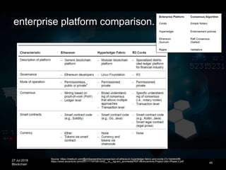 27 Jul 2018
Blockchain 49
enterprise platform comparison.
Source: https://medium.com/@philippsandner/comparison-of-ethereum-hyperledger-fabric-and-corda-21c1bb9442f6,
https://www.accenture.com/t20171116T081243Z__w__/sg-en/_acnmedia/PDF-66/Accenture-Project-Ubin-Phase-2.pdf
 