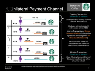 27 Jul 2018
Blockchain
1. Unilateral Payment Channel
61
Source: Extended from https://www.investinblockchain.com/lightning-network-bitcoin-scaling
Opening Transaction:
Broadcast to Network
Interim Transactions: Signed
between Wallets (both parties
agree and are obligated; not
Broadcast to Network)
USD $50
Alice opens $50 “Monthly Payment
Channel” with Starbucks
Closing Transaction:
Broadcast to Network
Alice consumes coffee and
Starbucks adjusts the refund
balance from the initial deposit
USD $5
4/1/18
4/30/18
1
2
Close “Monthly Payment Channel”:
Starbucks broadcasts last refund
amount to network
Starbucks
Coffee
USD $50
USD $45
Starbucks acknowledges with
unbroadcast refund of $50
4/2/18
USD $5
3
4/3/18
USD $5
4
4/4/18
USD $40
USD $35
USD $35
30
 