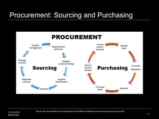 27 Jul 2018
Blockchain
Procurement: Sourcing and Purchasing
77
Source: http://www.tendersinfo.com/blogs/what-is-the-difference-between-procurement-purchasing-and-sourcing/
 