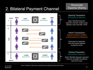 27 Jul 2018
Blockchain
2. Bilateral Payment Channel
92
Source: Extended from https://www.investinblockchain.com/lightning-network-bitcoin-scaling
SBUX Balance Sheet
Assets
Cash $1.2bn
Liabilities
Stored Value
Cards $1.2bn
Opening Transaction:
Broadcast to Network
Interim Transactions:
Signed between Wallets
(not Broadcast to Network)
1 BTC
Open “Monthly Expense”
payment channel: create a new
address, each fund with 1 BTC
Closing Transaction:
Broadcast to Network
1 BTC
Each pays for expenses
from the shared address
during the month
1.2 BTC 0.8 BTC
4/1/18
4/30/18
1
2
3
Close “Monthly Expense” payment
channel: net settle the balance
returned to each
Roommate
Expense Sharing
 