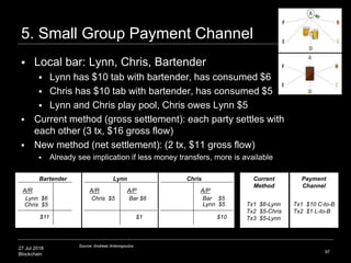 27 Jul 2018
Blockchain
5. Small Group Payment Channel
 Local bar: Lynn, Chris, Bartender
 Lynn has $10 tab with bartender, has consumed $6
 Chris has $10 tab with bartender, has consumed $5
 Lynn and Chris play pool, Chris owes Lynn $5
 Current method (gross settlement): each party settles with
each other (3 tx, $16 gross flow)
 New method (net settlement): (2 tx, $11 gross flow)
 Already see implication if less money transfers, more is available
97
Source: Andreas Antonopoulos
Bartender
A/R
Lynn $6
Chris $5
Lynn
A/R
Chris $5 Bar $6
A/P
$1
Chris
Bar $5
A/P
$10
Lynn $5
$11
Current
Method
Tx1 $6-Lynn
Tx2 $5-Chris
Tx3 $5-Lynn
Payment
Channel
Tx1 $10 C-to-B
Tx2 $1 L-to-B
 
