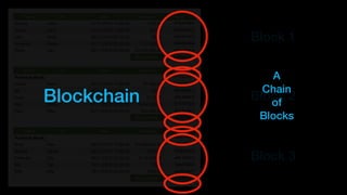 Block 1
Block 2
Block 3
Blockchain
A
Chain
of
Blocks
 