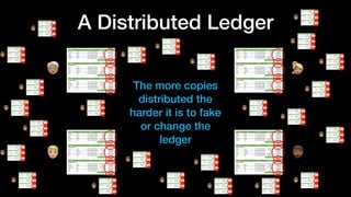 A Distributed Ledger
!
"#
$
The more copies
distributed the
harder it is to fake
or change the
ledger
% %
%
%
%
%
%
%
%
%
...