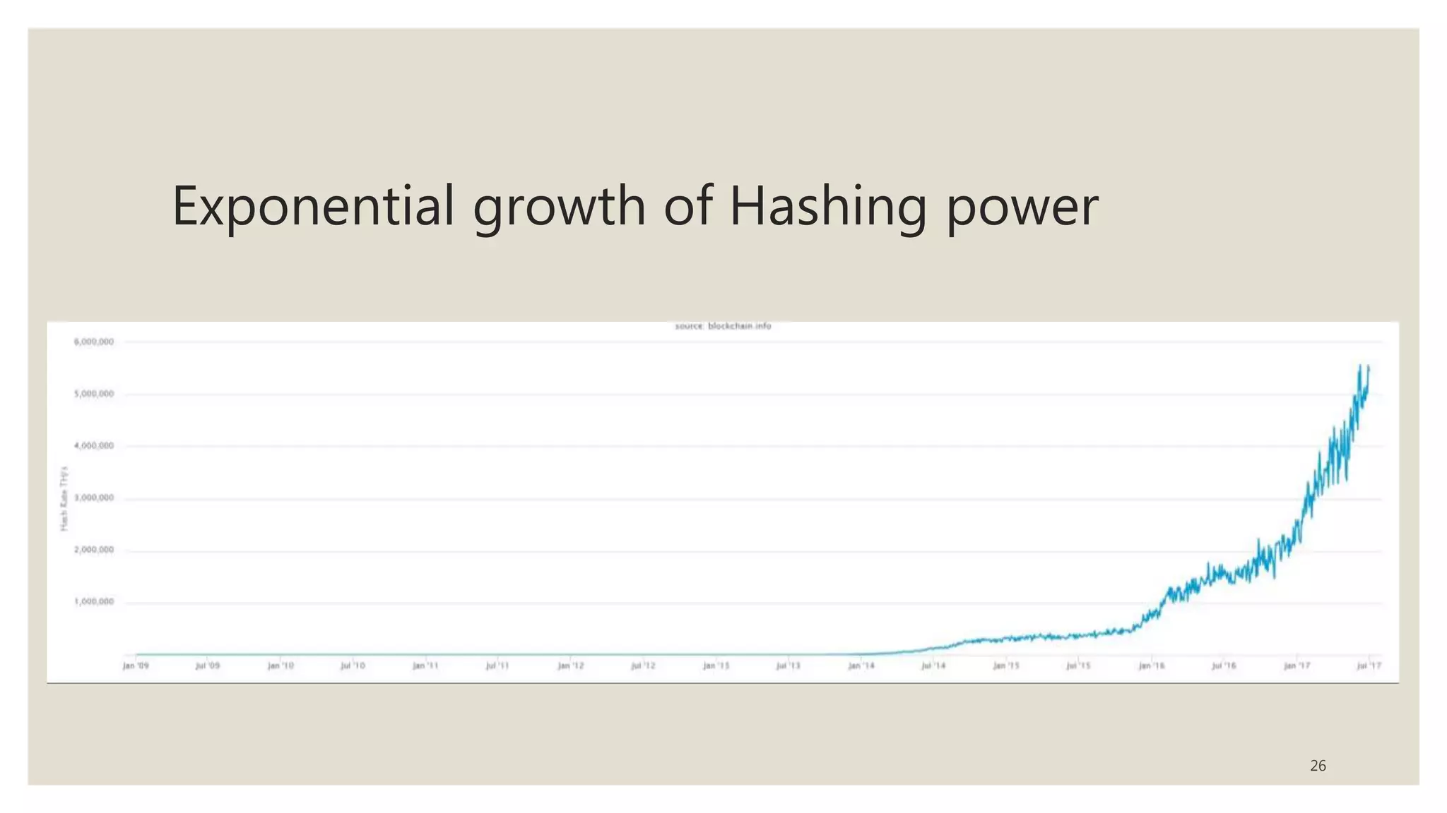Exponential growth of Hashing power
26
 