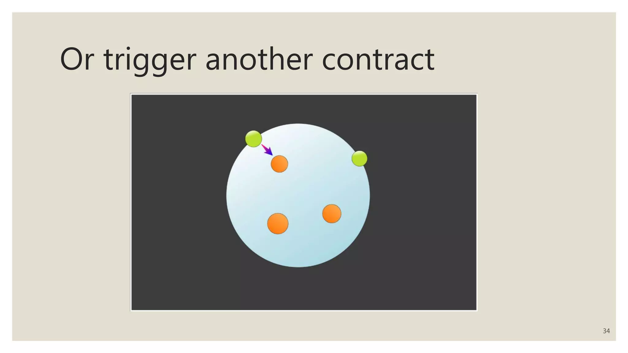 Or trigger another contract
34
 