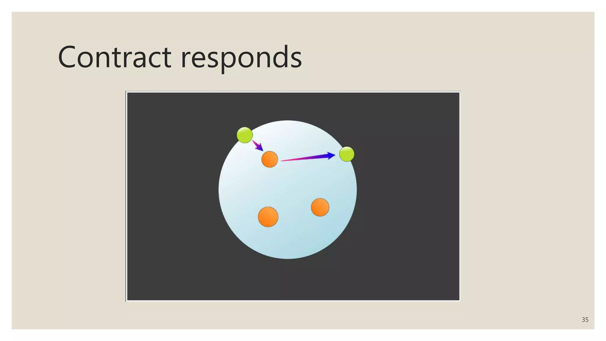 Contract responds
35
 