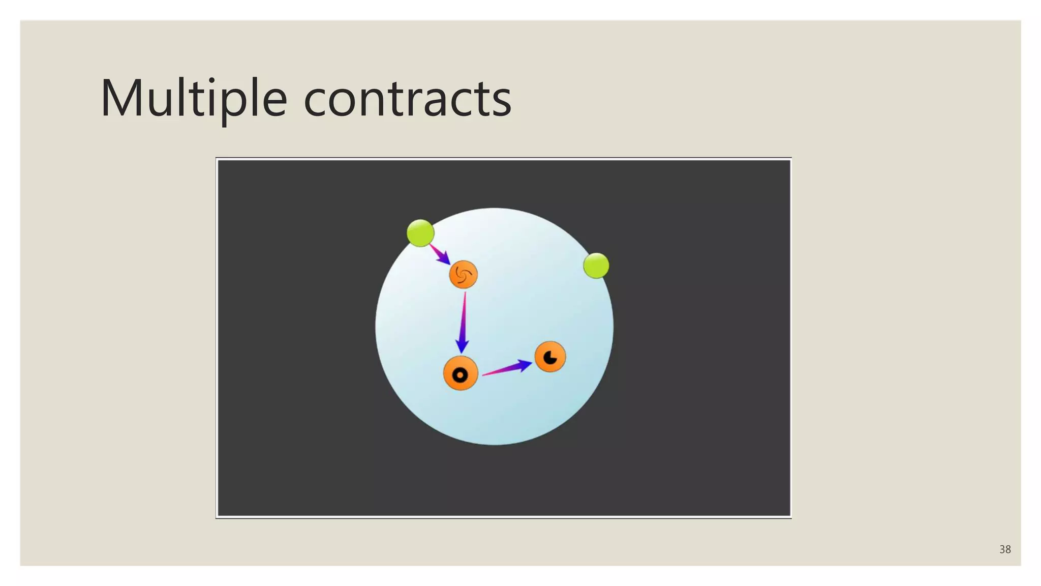 Multiple contracts
38
 