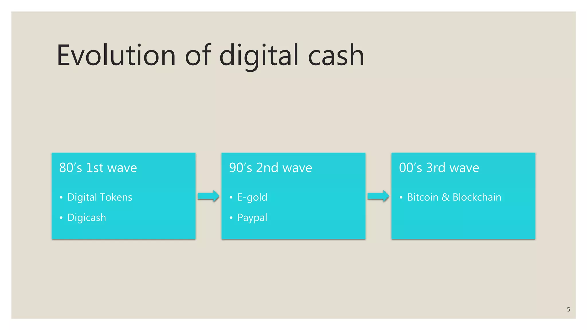 Evolution of digital cash
80’s 1st wave
• Digital Tokens
• Digicash
90’s 2nd wave
• E-gold
• Paypal
00’s 3rd wave
• Bitcoin & Blockchain
5
 