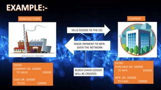 SELLS GOODS TO THE CO.
MADE PAYMENT TO MFR.
OVER THE NETWORK
MANUFACTURER COMPANY
ENTRY:-
COMPANY DR. 100000
TO SALES 100000
CASH DR. 100000
TO CO. 100000
ENTRY:-
PURCHASE DR. 100000
TO MFR. 100000
MFR. DR. 100000
TO CASH 100000
BLOCK CHAIN LEDGER
WILL BE CREATED.
 