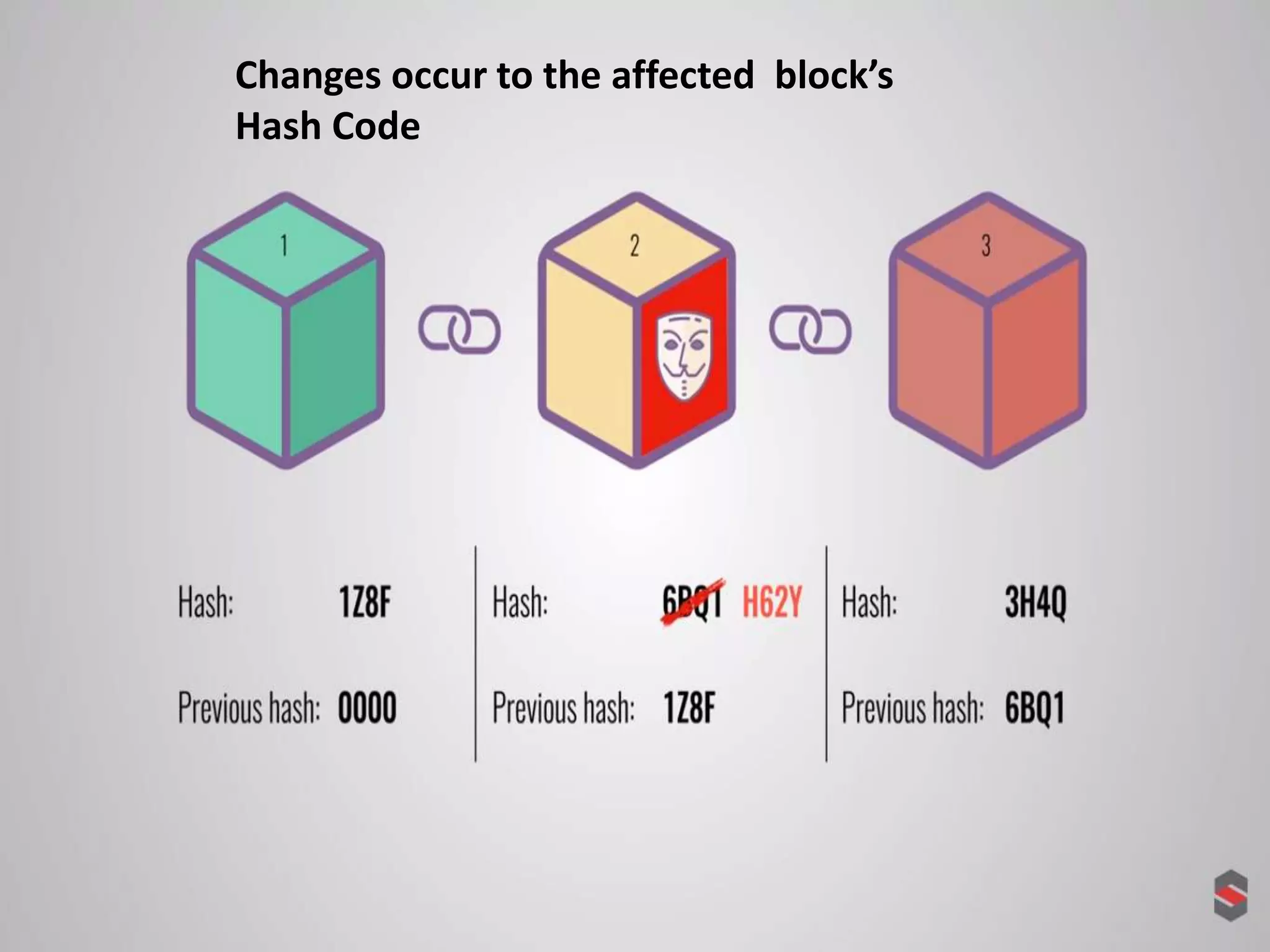 BlockChain Technology - Technology Behind Bitcoin and other Cryptocurrency  | PPTX