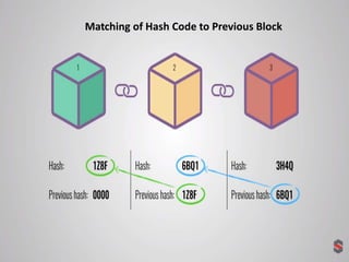 Matching of Hash Code to Previous Block
 