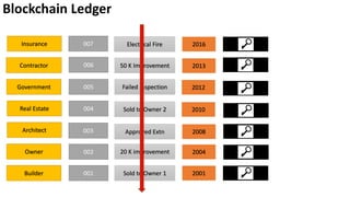 Blockchain Ledger
Builder 001 2001Sold to Owner 1
Owner
Real Estate
Architect
Government
Contractor
Insurance
002
003
004
005
006
007
20 K improvement
Approved Extn
Sold to Owner 2
Failed Inspection
50 K Improvement
Electrical Fire
2012
2010
2008
2004
2013
2016
Builder 001 2001Sold to Owner 1
 