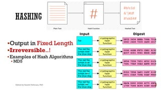 §Output in Fixed Length
§Irreversible..!
§Examples of Hash Algorithms
§ MD5
Edited by Suneth Pathirana, PhD 8
 