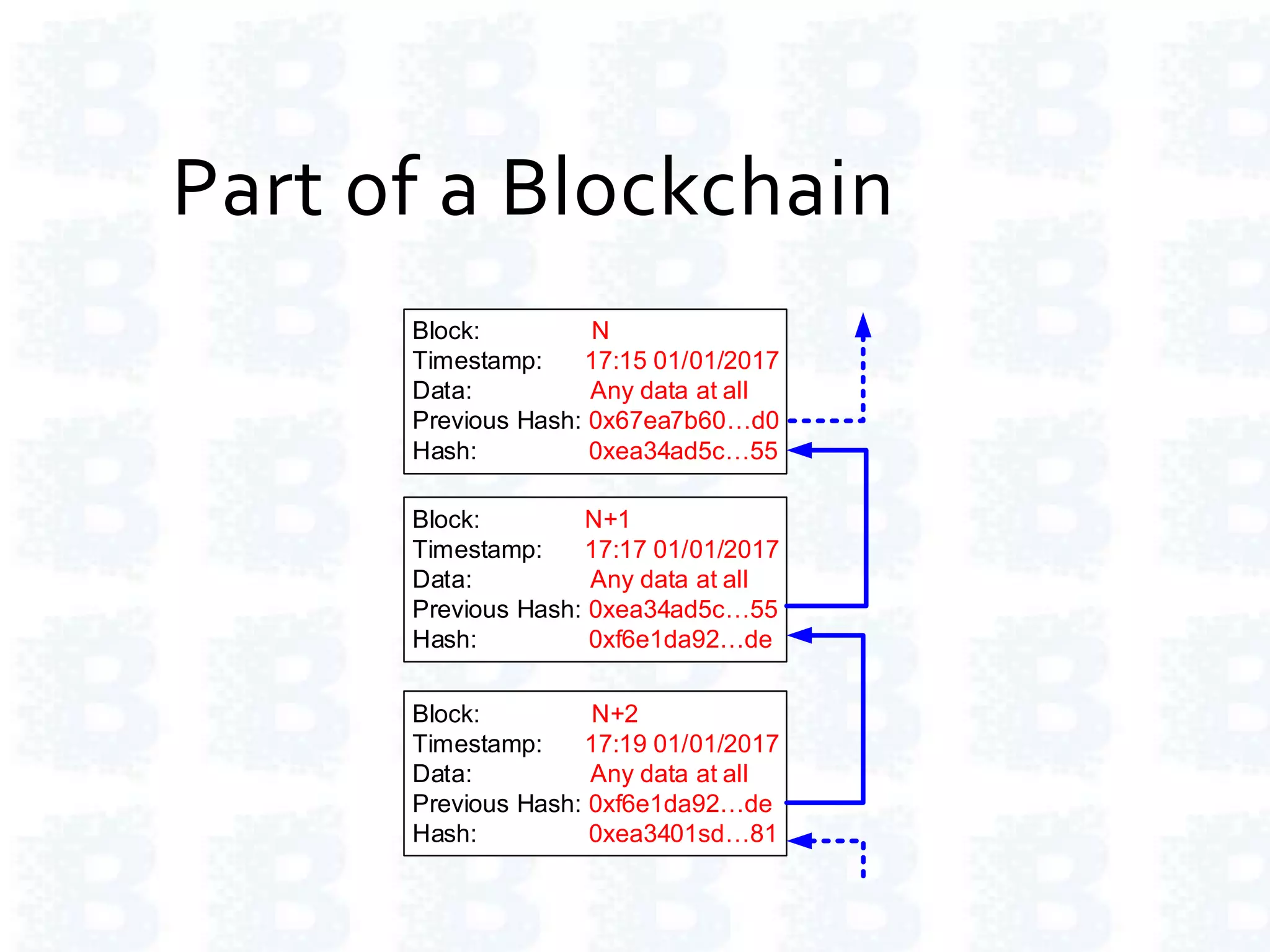 Part of a Blockchain
Block: N
Timestamp: 17:15 01/01/2017
Data: Any data at all
Previous Hash: 0x67ea7b60 d0
Hash: 0xea34ad5c
Block: N+1
Timestamp: 17:17 01/01/2017
Data: Any data at all
Previous Hash: 0xea34ad5c
Hash: 0xf6e1da92 de
Block: N+2
Timestamp: 17:19 01/01/2017
Data: Any data at all
Previous Hash: 0xf6e1da92 de
Hash: 0xea3401sd
 
