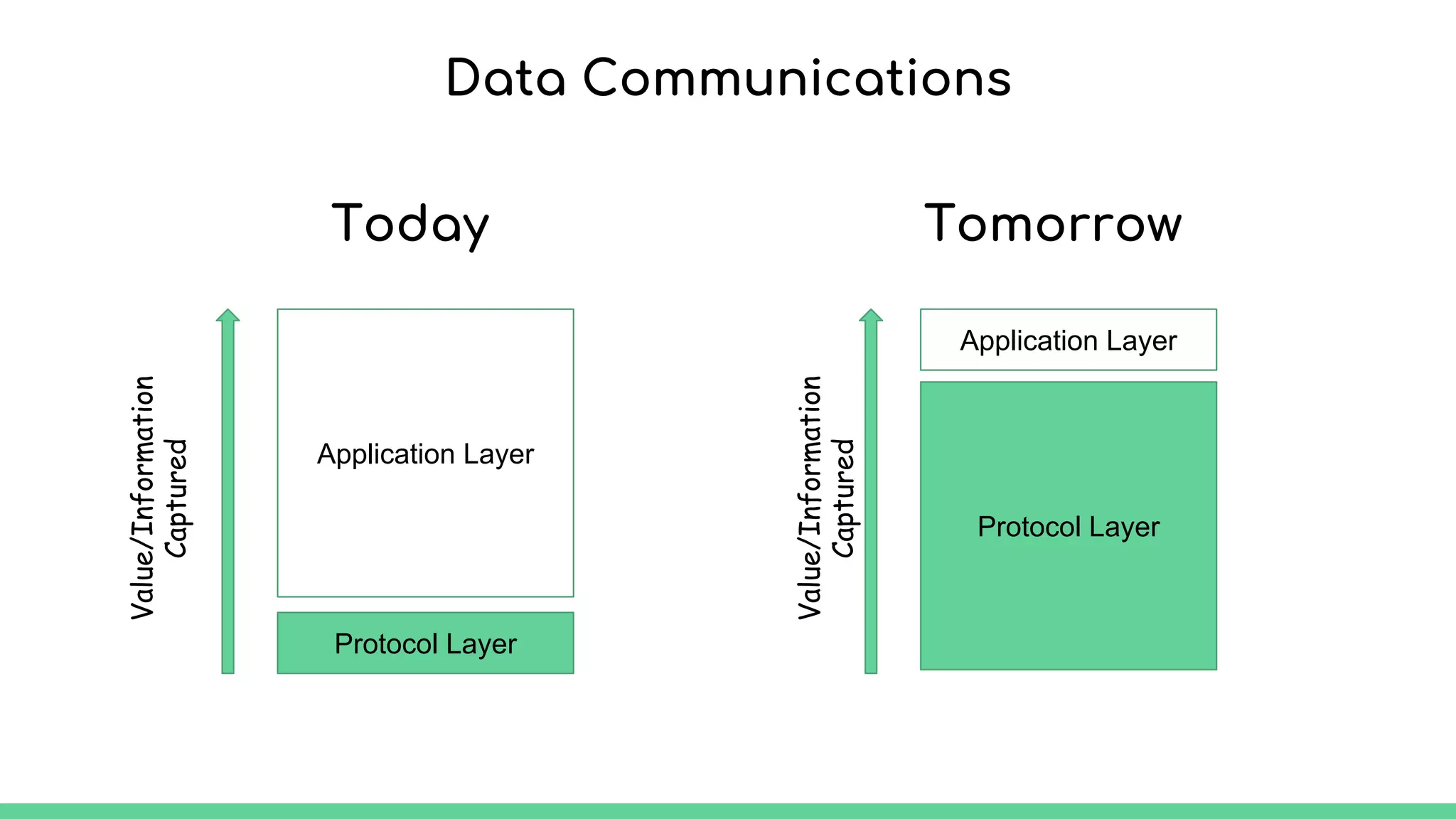 Today
Application Layer
Protocol Layer
Value/Information
Captured
Tomorrow
Protocol Layer
Application Layer
Value/Information
Captured
Data Communications
 