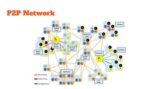 P2P Network
 