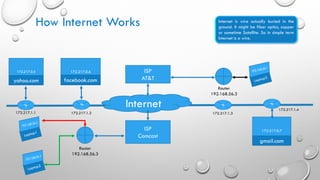 How Internet Works Internet is wire actually buried in the
ground. It might be fiber optics, copper
or sometime Satellite. So in simple term
Internet is a wire.
172.217.0.7
gmail.com
172.217.0.5
yahoo.com
ISP
Comcast
ISP
AT&T
Router
192.168.56.3
Router
192.168.56.3
172.217.0.6
facebook.com
Internet 172.217.1.4
172.217.1.1 172.217.1.2 172.217.1.3
 