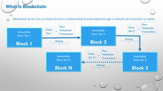 What is Blockchain
Blockchain at its core is a Data Structure implemented & automated through a network of computers or nodes.
Block 1
Immutable
Data Set 1
Block 2
Immutable
Data Set 2
Data
Set 1
+
New
Validated
Transaction
Block 3
Immutable
Data Set 3
Data
Set 2
+
New
Validated
Transaction
Block N
Immutable
Data Set N
Data
Set N
+
New
Validated
Transaction
Mining
Mining
Mining
 
