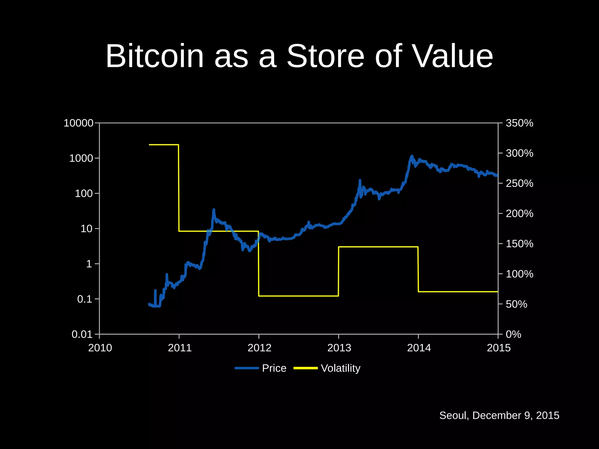 Seoul, December 9, 2015
Bitcoin as a Store of Value
2010 2011 2012 2013 2014 2015
0.01
0.1
1
10
100
1000
10000
0%
50%
100%
150%
200%
250%
300%
350%
Price Volatility
 