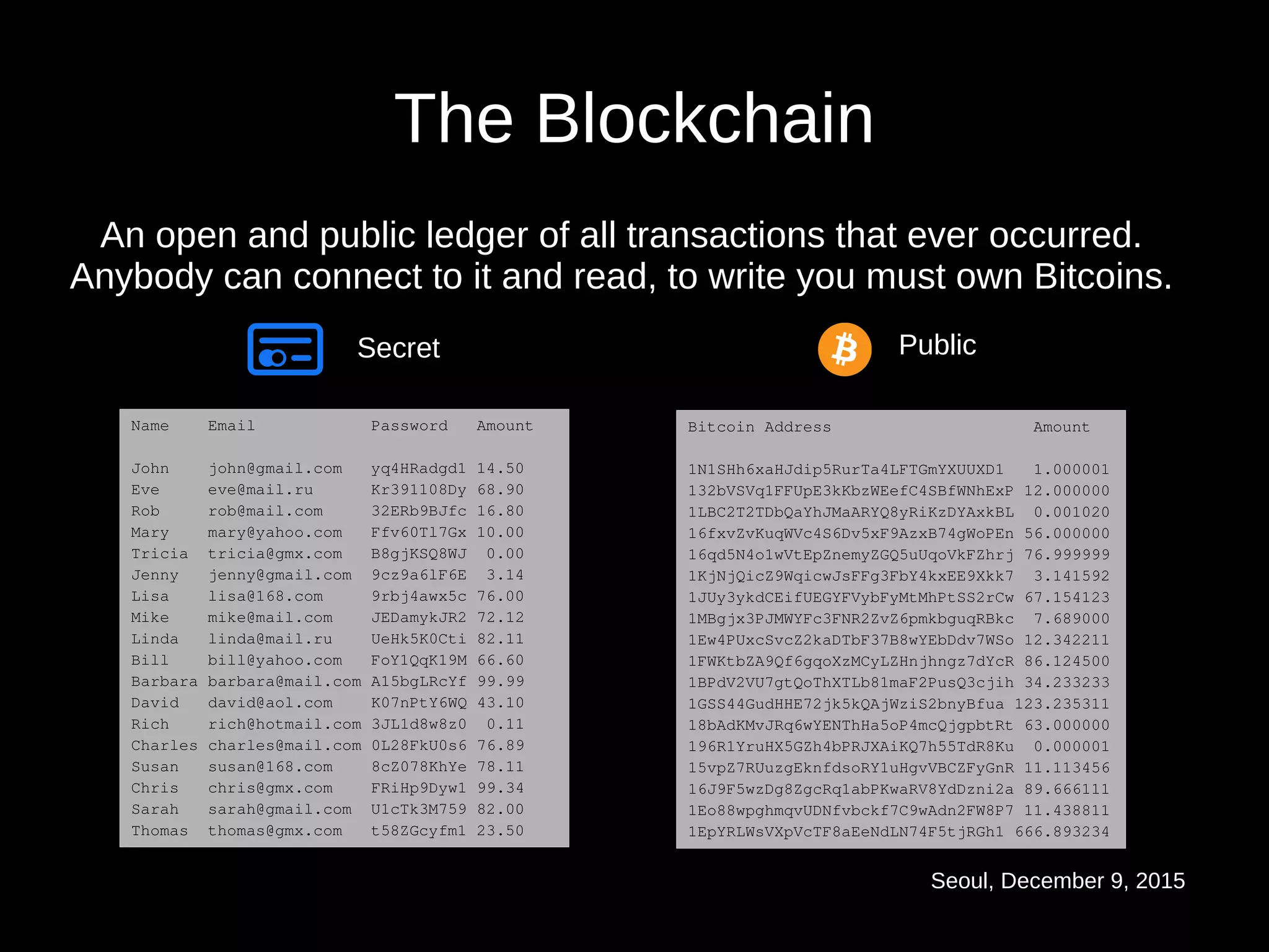 Seoul, December 9, 2015
The Blockchain
An open and public ledger of all transactions that ever occurred.
Anybody can connect to it and read, to write you must own Bitcoins.
Name Email Password Amount
John john@gmail.com yq4HRadgd1 14.50
Eve eve@mail.ru Kr391108Dy 68.90
Rob rob@mail.com 32ERb9BJfc 16.80
Mary mary@yahoo.com Ffv60Tl7Gx 10.00
Tricia tricia@gmx.com B8gjKSQ8WJ 0.00
Jenny jenny@gmail.com 9cz9a6lF6E 3.14
Lisa lisa@168.com 9rbj4awx5c 76.00
Mike mike@mail.com JEDamykJR2 72.12
Linda linda@mail.ru UeHk5K0Cti 82.11
Bill bill@yahoo.com FoY1QqK19M 66.60
Barbara barbara@mail.com A15bgLRcYf 99.99
David david@aol.com K07nPtY6WQ 43.10
Rich rich@hotmail.com 3JL1d8w8z0 0.11
Charles charles@mail.com 0L28FkU0s6 76.89
Susan susan@168.com 8cZ078KhYe 78.11
Chris chris@gmx.com FRiHp9Dyw1 99.34
Sarah sarah@gmail.com U1cTk3M759 82.00
Thomas thomas@gmx.com t58ZGcyfm1 23.50
Bitcoin Address Amount
1N1SHh6xaHJdip5RurTa4LFTGmYXUUXD1 1.000001
132bVSVq1FFUpE3kKbzWEefC4SBfWNhExP 12.000000
1LBC2T2TDbQaYhJMaARYQ8yRiKzDYAxkBL 0.001020
16fxvZvKuqWVc4S6Dv5xF9AzxB74gWoPEn 56.000000
16qd5N4o1wVtEpZnemyZGQ5uUqoVkFZhrj 76.999999
1KjNjQicZ9WqicwJsFFg3FbY4kxEE9Xkk7 3.141592
1JUy3ykdCEifUEGYFVybFyMtMhPtSS2rCw 67.154123
1MBgjx3PJMWYFc3FNR2ZvZ6pmkbguqRBkc 7.689000
1Ew4PUxcSvcZ2kaDTbF37B8wYEbDdv7WSo 12.342211
1FWKtbZA9Qf6gqoXzMCyLZHnjhngz7dYcR 86.124500
1BPdV2VU7gtQoThXTLb81maF2PusQ3cjih 34.233233
1GSS44GudHHE72jk5kQAjWziS2bnyBfua 123.235311
18bAdKMvJRq6wYENThHa5oP4mcQjgpbtRt 63.000000
196R1YruHX5GZh4bPRJXAiKQ7h55TdR8Ku 0.000001
15vpZ7RUuzgEknfdsoRY1uHgvVBCZFyGnR 11.113456
16J9F5wzDg8ZgcRq1abPKwaRV8YdDzni2a 89.666111
1Eo88wpghmqvUDNfvbckf7C9wAdn2FW8P7 11.438811
1EpYRLWsVXpVcTF8aEeNdLN74F5tjRGh1 666.893234
Secret Public
 