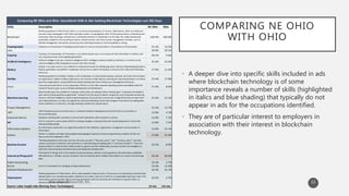COMPARING NE OHIO
WITH OHIO
• A deeper dive into specific skills included in ads
where blockchain technology is of some
importance reveals a number of skills (highlighted
in italics and blue shading) that typically do not
appear in ads for the occupations identified.
• They are of particular interest to employers in
association with their interest in blockchain
technology.
Skills Description NE Ohio Ohio
Blockchain
Working experience of Blockchain, which is a continuously growing list of records, called blocks, which are linked and
secured using cryptography. Each block typically contains a cryptographic hash of the previous block, a timestamp and
transaction data. By design, a blockchain is inherently resistant to modification of the data. This makes blockchains
potentially suitable for the recording of events, medical records, and other records management activities, such as
identity management, transaction processing, documenting provenance, food traceability or voting.
100.0% 100.0%
Cryptography Experience of the practice of developing techniques for secure communication in the presence of third parties. 33.3% 14.4%
Java 30.8% 29.5%
Copying
Copying is the duplication of information or an artifact based only on an instance of that information or artifact, and
not using the process that originally generated it.
28.2% 9.6%
Artificial Intelligence
Artificial intelligence (AI, also machine intelligence, MI) is intelligence demonstrated by machines, in contrast to the
natural intelligence (NI) displayed by humans and other animals.
25.6% 22.6%
Node.js
Node.js is an open source, cross-platform runtime environment for developing server-side and networking applications.
Node.js applications are written in JavaScript, and can be run within the Node.js runtime on OS X, Microsoft Windows,
and Linux.
17.9% 11.6%
DevOps
Working experience of DevOps. DevOps is the combination of cultural philosophies, practices, and tools that increases
an organization's ability to deliver applications and services at high velocity: evolving and improving products at a faster
pace than organizations using traditional software development and infrastructure management processes.
15.4% 17.8%
Linux
Linux (pronounced LIN-ks or, less frequently, LYN-ks) is a Unix-like computer operating system assembled under the
model of free and open-source software development and distribution.
15.4% 8.9%
MachineLearning
Machine learning is the subfield of computer science that, according to Arthur Samuel, gives "computers the ability to
learn without being explicitly programmed." Evolved from the study of pattern recognition and computational learning
theory in artificial intelligence, machine learning explores the study and construction of algorithms that can learn from
and make predictions on data such algorithms overcome following strictly static program instructions by making data-
driven predictions or decisions, through building a model from sample inputs.
15.4% 15.1%
Project Management 15.4% 13.7%
.NET
.NET Framework (pronounced dot net) is a software framework developed by Microsoft that runs primarily on
Microsoft Windows.
12.8% 4.1%
Customer Service Experience working with customers to ensure their satisfaction with a product or service. 12.8% 7.5%
Git
Git () is a version control system (VCS) for tracking changes in computer files and coordinating work on those files
among multiple people.
12.8% 7.5%
Information Systems
An information system (IS) is an organized system for the collection, organization, storage and communication of
information.
12.8% 15.1%
Python
Python is a widely used high-level programming language for general-purpose programming, created by Guido van
Rossum and first released in 1991.
12.8% 21.9%
Business Acumen
"Working experience of Business Acumen. Business acumen (""Business savvy"" and ""business sense"" are often
used as synonyms) is keenness and quickness in understanding and dealing with a ""business situation"" (risks and
opportunities) in a manner that is likely to lead to a good outcome. Additionally, business acumen has emerged as a
vehicle for improving financial performance and leadership development."
10.3% 8.9%
Internet ofThings (IoT)
The Internet of things (IoT) is the network of physical devices, vehicles, home appliances and other items embedded
with electronics, software, sensors, actuators, and connectivity which enables these objects to connect and exchange
data.
10.3% 26.0%
Public Accounting 10.3% 2.7%
Scrum Scrum is a framework for managing software development. 10.3% 11.0%
SoftwareDevelopment 10.3% 15.1%
Tokenization
Working experience of Tokenization, which, when applied to data security, is the process of substituting a sensitive data
element with a non-sensitive equivalent, referred to as a token, that has no extrinsic or exploitable meaning or value. The
tokenization system provides data processing applications with the authority and interfaces to request tokens, or
detokenize back to sensitive data.
10.3% 2.7%
Source: Labor Insight Jobs (Burning Glass Technologies) 39 Ads 146 Ads
Comparing NE Ohio and Ohio: Specialized Skills in Ads Seeking Blockchain Technologies Last 365 Days
12
 