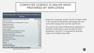 COMPUTER SCIENCE IS MAJOR MOST
PREFERRED BY EMPLOYERS
• Aside from computer science, the list of majors listed
in ads focused on blockchain technology are even
more wide-ranging than was the case for IoT.
• This may be the result of blockchains applications
and their understand is more focused on other
professions, not just IT or engineering. Business
majors are included more often.
Programsofstudy--67% ofAds Listed No Information Job Postings
Computer Science 64.5%
Business Administration And Management, General 31.1%
Engineering, General 16.5%
Mathematics, General 12.4%
Computer Engineering 8.5%
Finance, General 7.8%
Marketing/Marketing Management, General 4.4%
Electrical And Electronics Engineering 4.1%
Information Technology 3.9%
Management Information Systems, General 3.9%
Economics, General 3.9%
Communication, General 3.2%
Accounting 3.2%
Physics 2.2%
Statistics, General 1.8%
Total Ads Listing Majors 3,700
Source: Labor Insight Jobs(Burning Glass Technologies)
NE Ohio College Majors Listed in Ads for Blockchain Technology, Last
365 Days
14
 