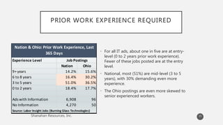 PRIOR WORK EXPERIENCE REQUIRED
• For all IT ads, about one in five are at entry-
level (0 to 2 years prior work experience).
Fewer of these jobs posted are at the entry
level.
• National, most (51%) are mid-level (3 to 5
years), with 30% demanding even more
experience.
• The Ohio postings are even more skewed to
senior experienced workers.
Experience Level
Nation Ohio
9+years 14.2% 15.6%
6 to 8 years 16.4% 30.2%
3 to 5 years 51.0% 36.5%
0 to 2 years 18.4% 17.7%
Ads with Information 6,908 96
No Information 4,270 50
Source: Labor Insight Jobs (Burning Glass Technologies)
Job Postings
Nation & Ohio: Prior Work Experience, Last
365 Days
15
 