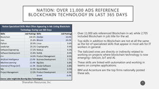 NATION: OVER 11,000 ADS REFERENCE
BLOCKCHAIN TECHNOLOGY IN LAST 365 DAYS
• Over 11,000 ads referenced Blockchain in ad, while 2,705
included Blockchain in job title for the ad.
• Top skills in addition to Blockchain are not at all the same
as the list of specialized skills that appear in most ads for IT
workers in general.
• The italicized ones are directly or indirectly related to
working on projects where blockchain technology is now
emerging—bitcoin, IoT and AI.
• These skills are linked with automation and working in
teams on complex applications.
• IBM and Accenture are the top firms nationally posted
these ads.
Skills Job Postings Skills Job Postings
Blockchain 100.0% DevOps 10.6%
Java 25.8% Bitcoin 10.2%
Python 20.4% Linux 9.6%
JavaScript 20.1% Cryptography 9.4%
SoftwareEngineering 17.2% Node.js 9.2%
SoftwareDevelopment 15.8% NoSQL 8.0%
C++ 14.0% Product Management 8.0%
Artificial Intelligence 12.6% BusinessDevelopment 7.7%
MachineLearning 12.4% Big Data 6.8%
Internet ofThings(IoT) 12.3% Docker Software 6.8%
SQL 12.3% Social Media 6.5%
Project Management 12.0% Product Development 6.5%
Scrum 6.4%
Source: Labor InsightJobs (Burning Glass Technologies)
Nation Specialized Skills Most Often Appearing in Ads Listing Blockchain
Technology During Last 365 Days
5
 