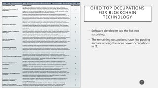 Occupation Title Description Job Postings
Software Developer /
Engineer
Designs or improves computer software. Oversees the entire software
development process. Analyzes customer or user needs, designs programs,
writes code or instructs computer programmers, tests design, and documents
programs. May assist with upgrades or maintenance. May specialize in the
design of computer applications or computer systems.
23
Business Intelligence
Analyst
Collects and analyzes data that provides an accurate picture of business
operations and performance for a company. Completes statistical analysis of
current and historic business data, identifies trends and develops projections.
Presents data analysis that informs planning and strategic decision making for
a company.
6
IT Project Manager
Manages projects for a company in the information technology industry.
Projects may include initiatives to create new products or improve or expand
technology or systems. Identifies project requirements, develops and
manages project budgets and schedules, leads project teams, and manages
communications with project stakeholders, including company management
and clients.
5
Supply Chain / Logistics
Manager
Manages the work involved with moving materials, including raw materials,
finished products or data, in a cost effective way. Supervises logistics analysts
who gather data on production, storage and transportation costs; looks for
ways to streamline production and implement cost savings.
5
UI / UX Designer /
Developer
Assist with technology design to make products easier for people to use.
Determine user preferences and assess the process that users follow to access
product functions; develop and test new design models, and incorporate
findings in to improved product design. Research the behavior of internet
users and consumers, compile information about the target audience for a site,
and develop website layout, design and technology features that improve
accessibility and value for users.
5
Computer Systems
Engineer / Architect
Creates computer and data communication networks for companies and
organizations. Plans and designs layout for a network, determines the
hardware needed and placement of computers, servers, cables and routers;
determines data storage and system capacity, speed and software needed for
a system.
4
Data / Data Mining Analyst
Develops computer programs to analyze large customer information
databases for companies and organizations. Analyzes data to identify
patterns and provide information relevant to a particular business, industry or
field; analysis may be used for marketing, or to detect fraud in financial
transactions, or for research. Develops computer programs to protect
confidential customer information.
4
Network Engineer /
Architect
Designs and builds computer network systems, including software and
hardware. Runs program and system tests, solves technical problems and
maintains the network system. Designs and analyzes computer network
models.
4
Auditor
Examines records to determine the financial status of a company or
organization. Inspects accounts and account books, prepares reports on the
accuracy of internal financial records and accounting procedures.
3
Business / Management
Analyst
Provides strategic management consulting to companies and businesses.
Advises on ways to improve operations, increase efficiency, reduce costs and
increase revenues; may recommend systems or organizational change. May
specialize in an area of business practice or a specific industry; may also
specialize in consulting with government agencies.
3
Business Continuity
Planner / Analyst
Researches company operations and develops strategies for companies to
implement in the event of a disaster or significant unexpected problems
affecting operations.
3
Cyber / Information
Security Engineer / Analyst
Designs systems that protect the security of large databases, including
databases with customer information and patient files. Examines client
computer systems, identifies weak points in security, develops and
implements new systems, monitors and responds to security issues.
3
Ohio Top Occupations with Postings Listing Blockchain Technology during last 365 Days
OHIO TOP OCCUPATIONS
FOR BLOCKCHAIN
TECHNOLOGY
• Software developers top the list, not
surprising.
• The remaining occupations have few posting
and are among the more newer occupations
in IT.
9
 