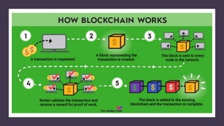 Blockchain Technology Explained | PPTX