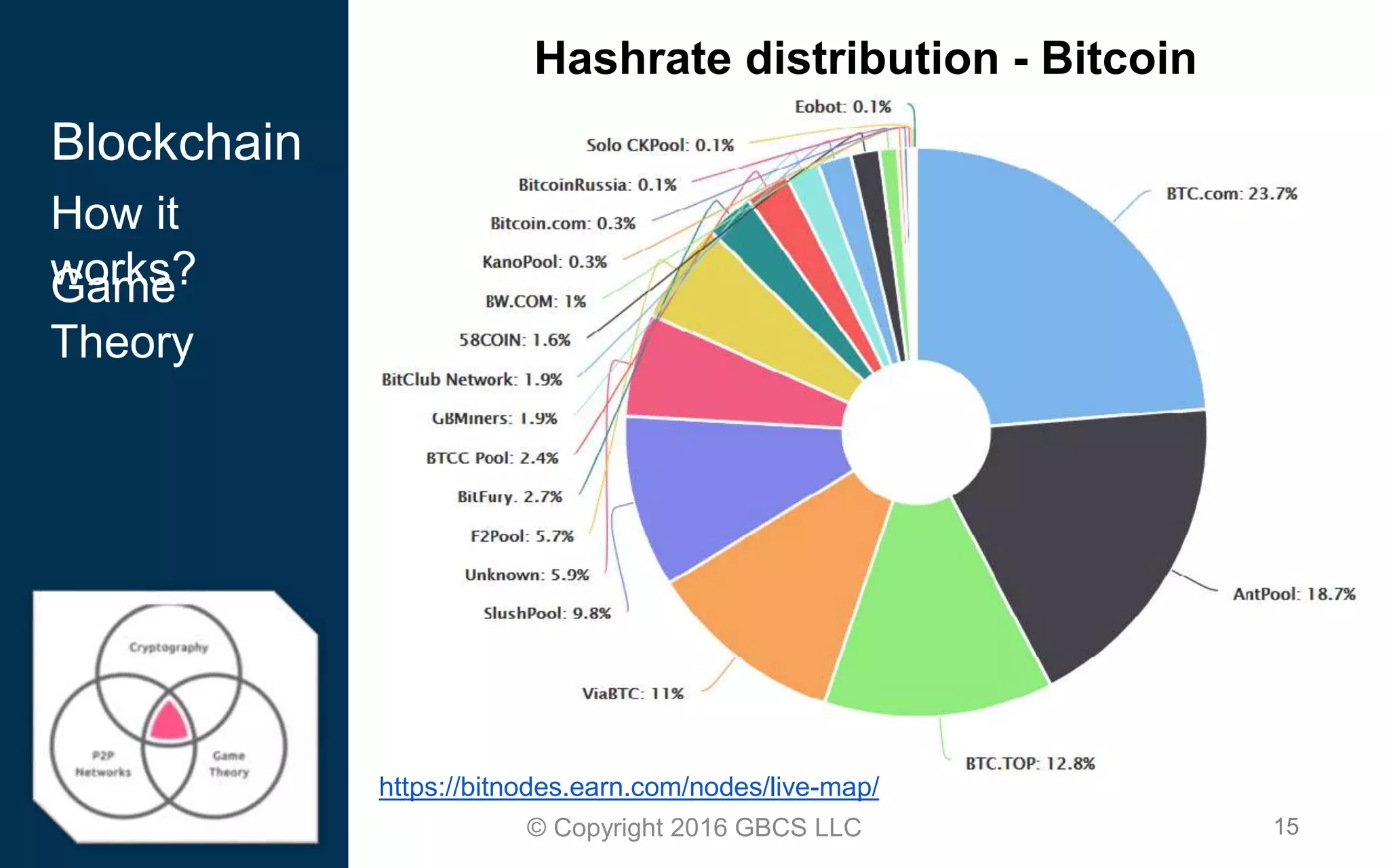 15© Copyright 2016 GBCS LLC
Hashrate distribution - Bitcoin
Blockchain
How it
works?Game
Theory
https://bitnodes.earn.com/nodes/live-map/
 