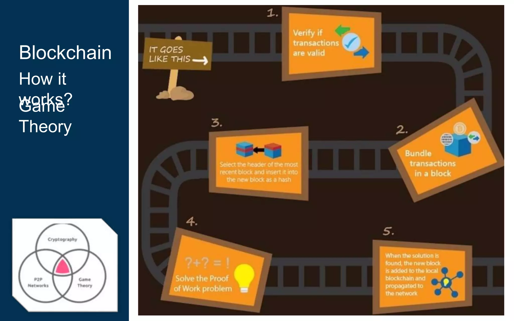 16© Copyright 2016 GBCS LLC
Blockchain
How it
works?Game
Theory
 