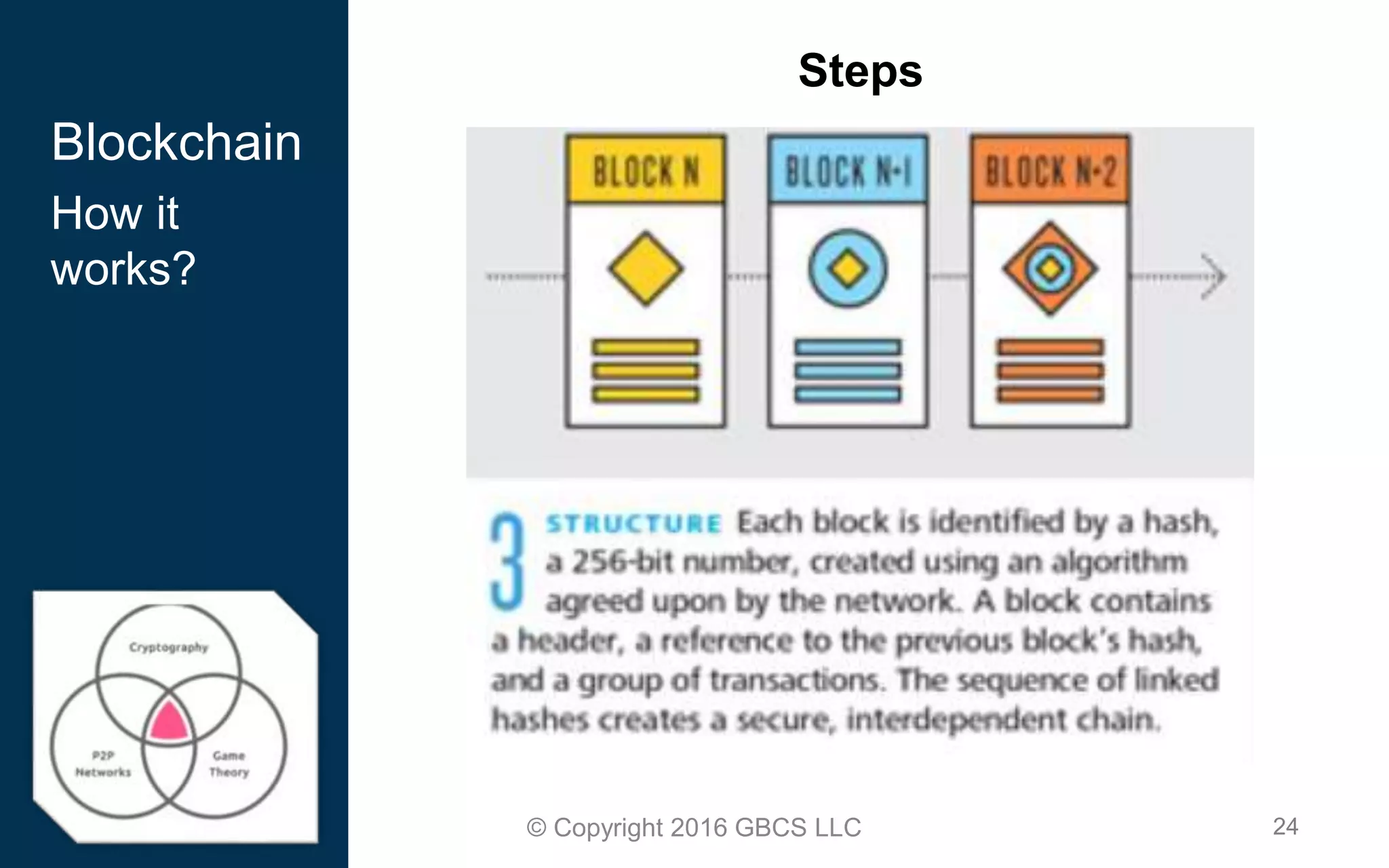 24© Copyright 2016 GBCS LLC
Steps
Blockchain
How it
works?
 