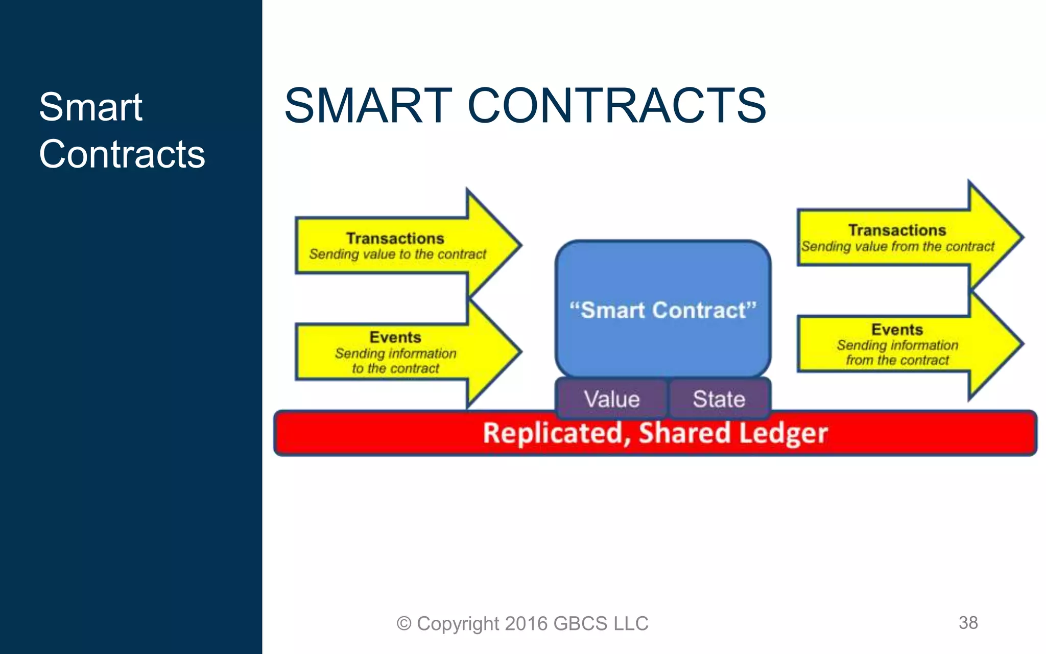 38© Copyright 2016 GBCS LLC
Smart
Contracts
SMART CONTRACTS
 
