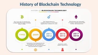 History of Blockchain Technology
 