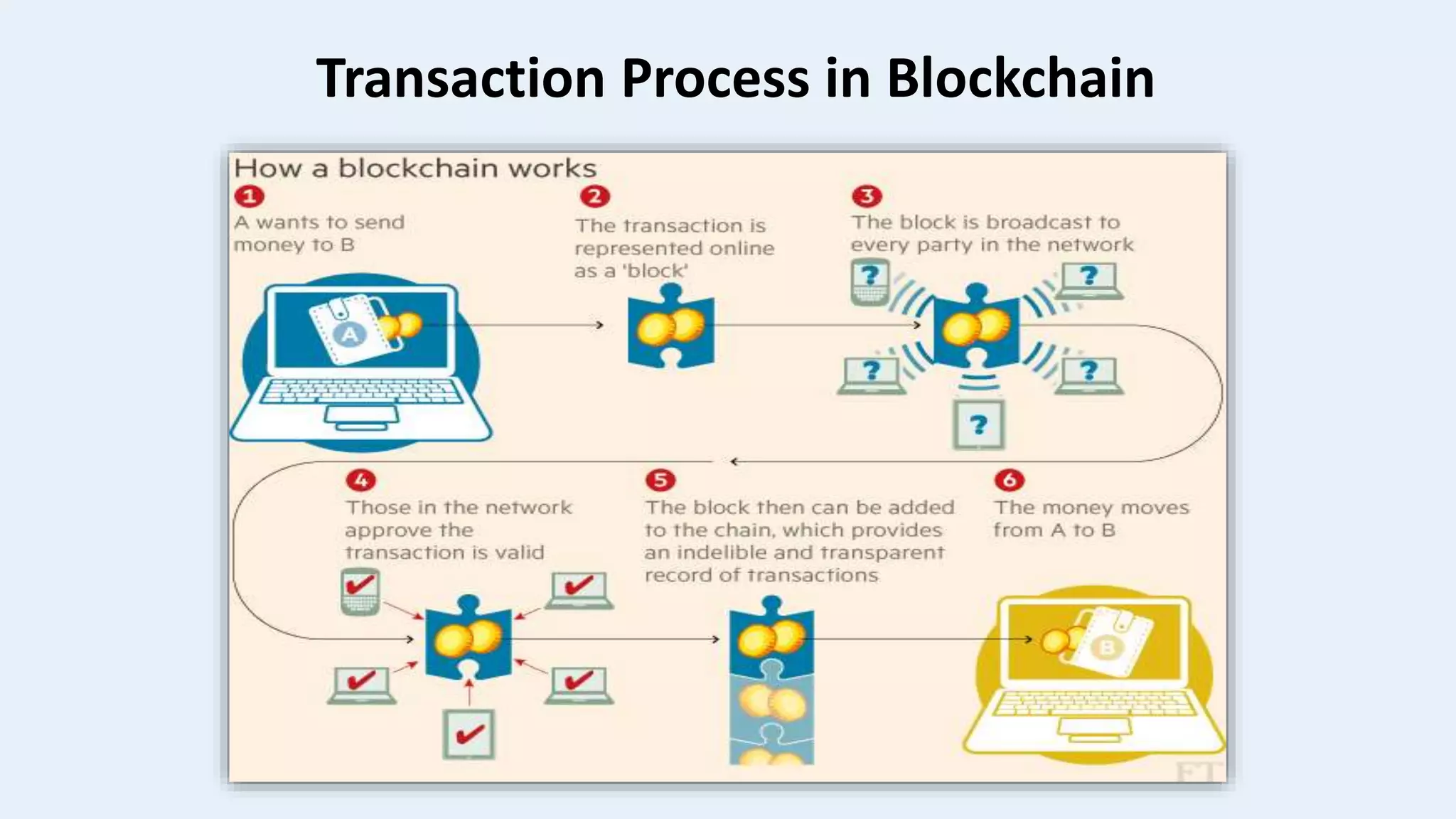 Blockchain Technology ppt project.pptx | Internet | Computing