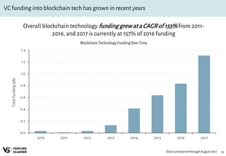 10
VC funding into blockchain tech has grown in recent years
Overall blockchain technology funding grewata CAGRof 153% from 2011-
2016, and 2017 is currently at 157% of 2016 funding
Blockchain Technology Funding Over Time
Data cumulativethrough August 2017
0.0
0.2
0.4
0.6
0.8
1.0
1.2
1.4
2010 2011 2012 2013 2014 2015 2016 2017
TotalFunding($B)
 