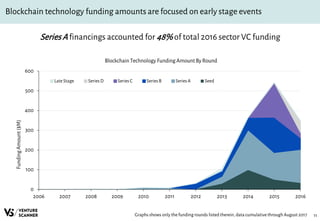 11
Blockchain technology funding amounts are focused on early stage events
Blockchain Technology Funding Amount By Round
SeriesA financings accounted for 48% of total 2016 sector VC funding
Graphs shows only the funding rounds listed therein, data cumulativethrough August 2017
0
100
200
300
400
500
600
2006 2007 2008 2009 2010 2011 2012 2013 2014 2015 2016
FundingAmount($M)
Late Stage Series D Series C Series B Series A Seed
 