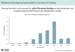 12
Blockchain technology startups founded in 2014 lead in VC funding
Startups founded in 2014 account for 35% of the sectorfunding over the last decade, and
include companies like Protocol Labs, Blockstream, and R3
Blockchain Technology Funding By Vintage Year
Data cumulativethrough August 2017
0.0
0.2
0.4
0.6
0.8
1.0
1.2
2008 2009 2010 2011 2012 2013 2014 2015 2016
TotalFunding($B)
Year Founded
 