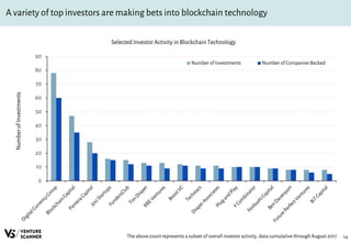 14
A variety of top investors are making bets into blockchain technology
Selected Investor Activity in Blockchain Technology
The above count represents a subset of overall investor activity, data cumulativethrough August 2017
0
10
20
30
40
50
60
70
80
90
NumberofInvestments
Number of Investments Number of Companies Backed
 
