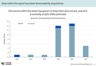 15
Exits within the space have been dominated by acquisitions
Exit events within the sector has grown 14 times from 2012 to 2016, and 2017
is currently at 33% of the 2016 total
Blockchain Technology M&A and IPO Events By Year
Data cumulativethrough August 2017
0
2
4
6
8
10
12
14
16
2012 2013 2014 2015 2016 2017
NumberofExits
Public Acquired
 