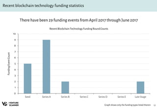 17
Recent blockchain technology funding statistics
There have been 29 funding events from April 2017 through June 2017
Recent Blockchain Technology Funding RoundCounts
Graph shows only the funding types listed therein
0
1
2
3
4
5
6
7
8
9
10
Seed Series A Series B Series C Series D Series E Late Stage
FundingEventCount
 