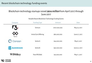 18
Recent blockchain technology funding events
Notable Recent Blockchain Technology Funding Events
Company FundingType Amount Date
Venture $107,000,000 May 23, 2017
Initial Coin Offering $80,000,000 June 27, 2017
Series A $44,000,000 May 8, 2017
Series B $40,000,000 June 22, 2017
Post IPO Debt $25,000,000 May 11, 2017
Blockchain technology startups raised $414 million from April 2017 through
June 2017
 
